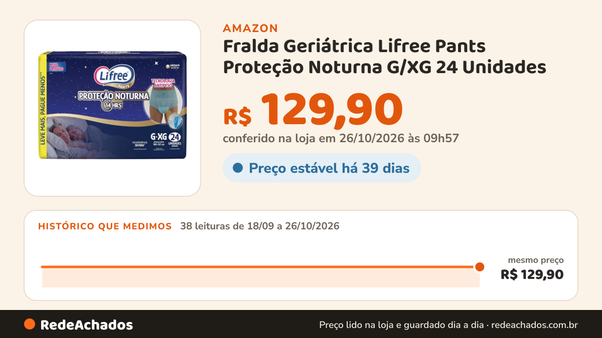 Histórico de preço de Fralda Geriátrica Lifree Pants Proteção Noturna G/XG 24 Unidades na Amazon: 38 leituras de 18/09/2026 a 26/10/2026, mesmo preço, R$ 129,90, em todas; R$ 129,90 conferido em 26/10/2026 às 09h57