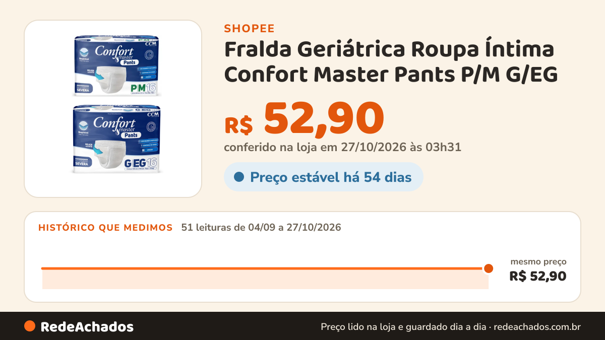 Histórico de preço de Fralda Geriátrica Roupa Íntima Confort Master Pants P/M G/EG - Calça Descartável Unissex… na Shopee: 51 leituras de 04/09/2026 a 27/10/2026, mesmo preço, R$ 52,90, em todas; R$ 52,90 conferido em 27/10/2026 às 03h31