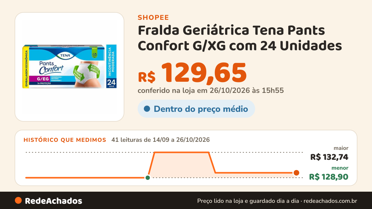 Histórico de preço de Fralda Geriátrica Tena Pants Confort G/XG com 24 Unidades na Shopee: 41 leituras de 14/09/2026 a 26/10/2026, menor R$ 128,90, maior R$ 132,74; R$ 129,65 conferido em 26/10/2026 às 15h55