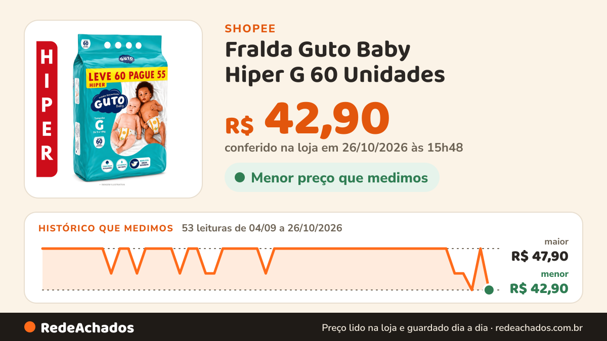 Histórico de preço de Fralda Guto Baby Hiper G 60 Unidades na Shopee: 53 leituras de 04/09/2026 a 26/10/2026, menor R$ 42,90, maior R$ 47,90; R$ 42,90 conferido em 26/10/2026 às 15h48