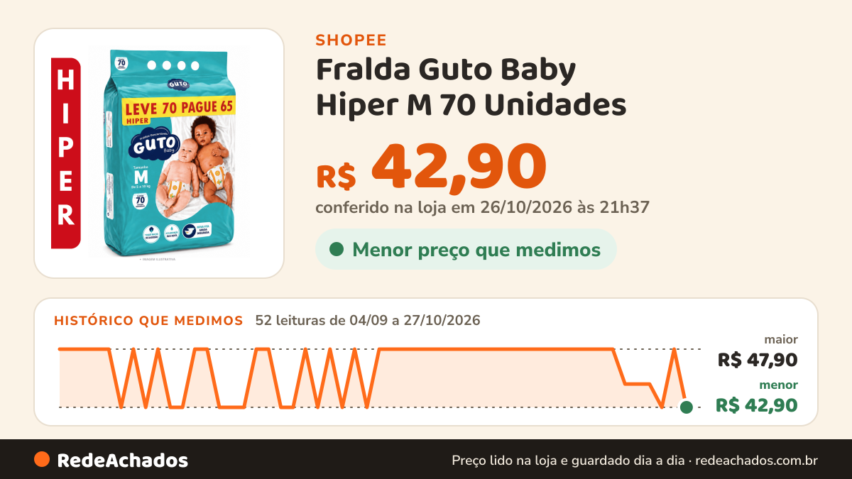 Histórico de preço de Fralda Guto Baby Hiper M 70 Unidades na Shopee: 52 leituras de 04/09/2026 a 27/10/2026, menor R$ 42,90, maior R$ 47,90; R$ 42,90 conferido em 26/10/2026 às 21h37
