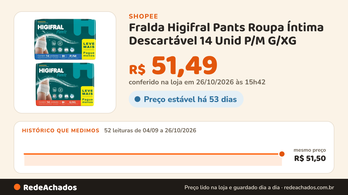 Histórico de preço de Fralda Higifral Pants Roupa Íntima Descartável 14 Unid P/M G/XG na Shopee: 51 leituras de 04/09/2026 a 25/10/2026, mesmo preço, R$ 51,50, em todas; R$ 51,49 conferido em 25/10/2026 às 10h27