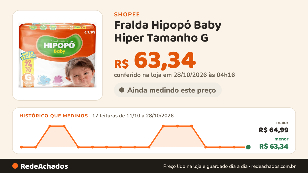 Histórico de preço de Fralda Hipopó Baby Hiper Tamanho G - 74 Unidades - Proteção 10h na Shopee: 16 leituras de 11/10/2026 a 27/10/2026, menor R$ 63,34, maior R$ 64,99; R$ 63,34 conferido em 27/10/2026 às 03h30