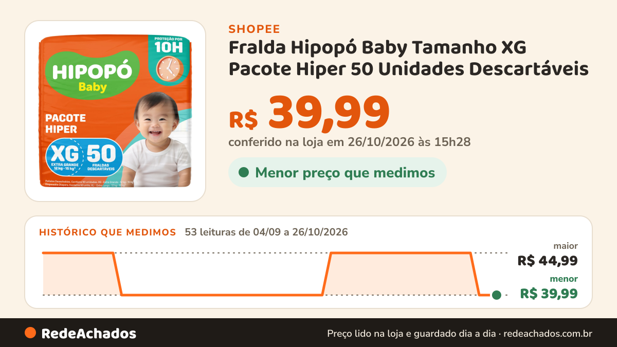 Histórico de preço de Fralda Hipopó Baby Tamanho XG Pacote Hiper 50 Unidades Descartáveis na Shopee: 53 leituras de 04/09/2026 a 26/10/2026, menor R$ 39,99, maior R$ 44,99; R$ 39,99 conferido em 26/10/2026 às 15h28