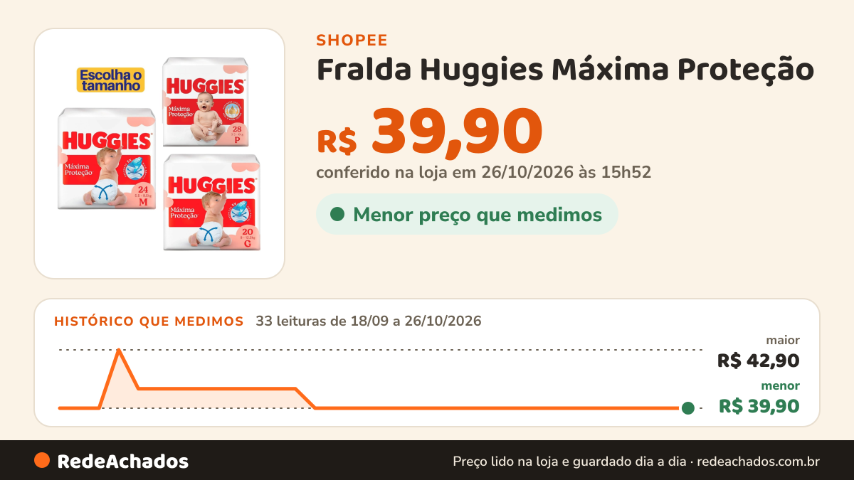 Histórico de preço de Fralda Huggies Máxima Proteção / * Antiga Supreme Care | P | M | G | XG | XXG na Shopee: 33 leituras de 18/09/2026 a 25/10/2026, menor R$ 39,90, maior R$ 42,90; R$ 39,90 conferido em 25/10/2026 às 10h47