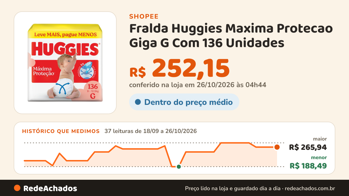 Histórico de preço de Fralda Huggies Maxima Protecao Giga G Com 136 Unidades na Shopee: 37 leituras de 18/09/2026 a 26/10/2026, menor R$ 188,49, maior R$ 265,94; R$ 252,15 conferido em 26/10/2026 às 04h44
