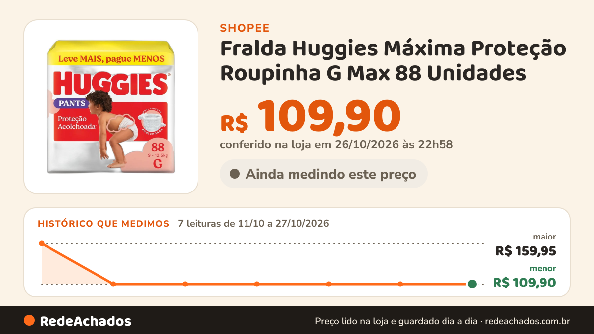 Histórico de preço de Fralda Huggies Máxima Proteção Roupinha G Max 88 Unidades na Shopee: 7 leituras de 11/10/2026 a 27/10/2026, menor R$ 109,90, maior R$ 159,95; R$ 109,90 conferido em 26/10/2026 às 22h58