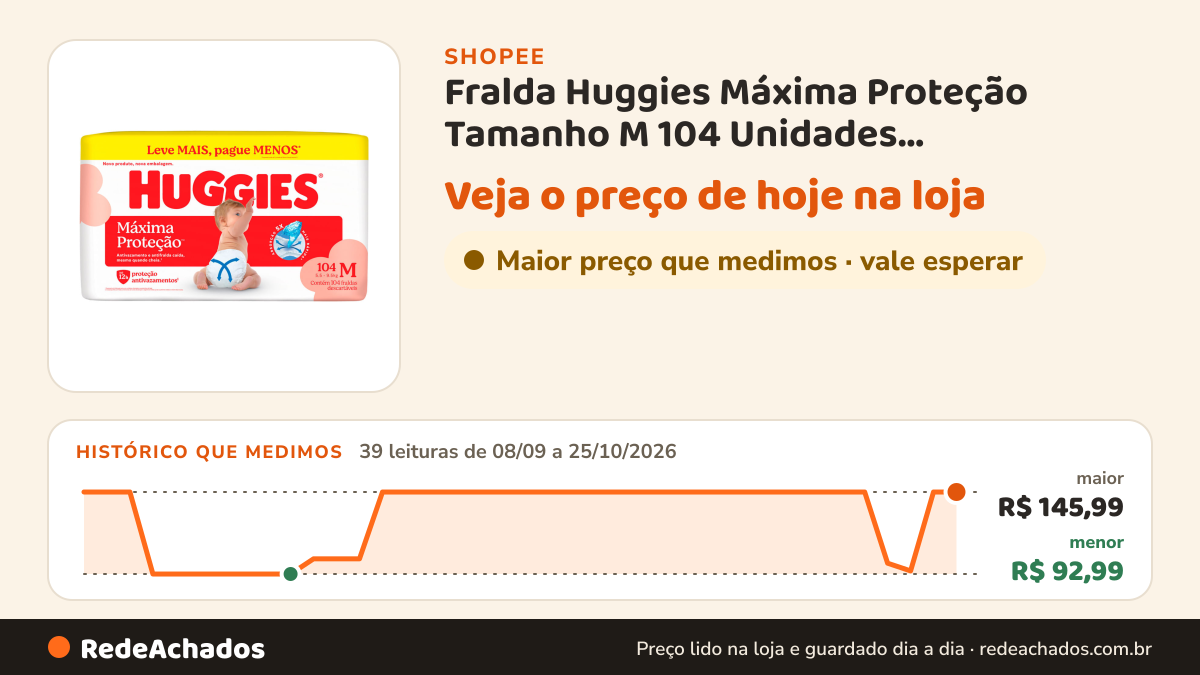 Histórico de preço de Fralda Huggies Máxima Proteção Tamanho M 104 Unidades Descartáveis Leve Mais Por Menos na Shopee: 39 leituras de 08/09/2026 a 25/10/2026, menor R$ 92,99, maior R$ 145,99