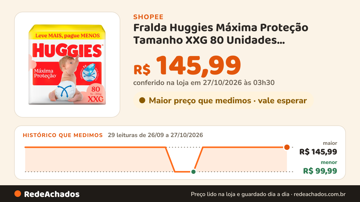 Histórico de preço de Fralda Huggies Máxima Proteção Tamanho XXG 80 Unidades Descartáveis na Shopee: 29 leituras de 26/09/2026 a 27/10/2026, menor R$ 99,99, maior R$ 145,99; R$ 145,99 conferido em 27/10/2026 às 03h30
