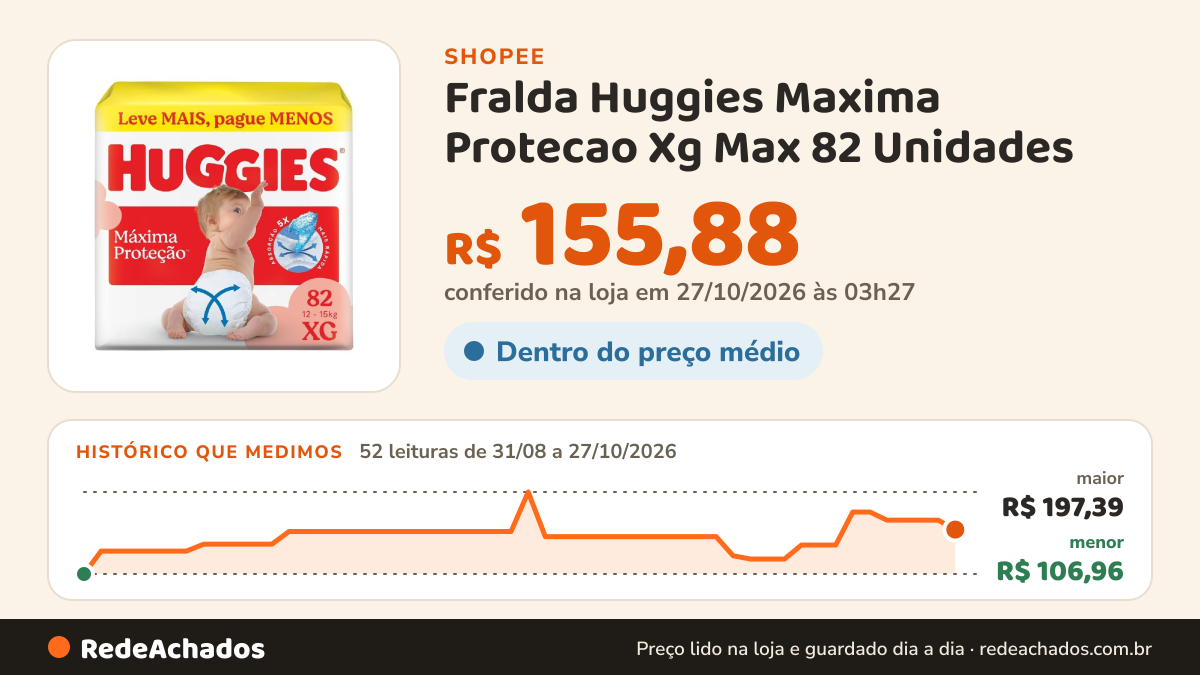 Histórico de preço de Fralda Huggies Maxima Protecao Xg Max 82 Unidades na Shopee: 52 leituras de 31/08/2026 a 27/10/2026, menor R$ 106,96, maior R$ 197,39; R$ 155,88 conferido em 27/10/2026 às 03h27