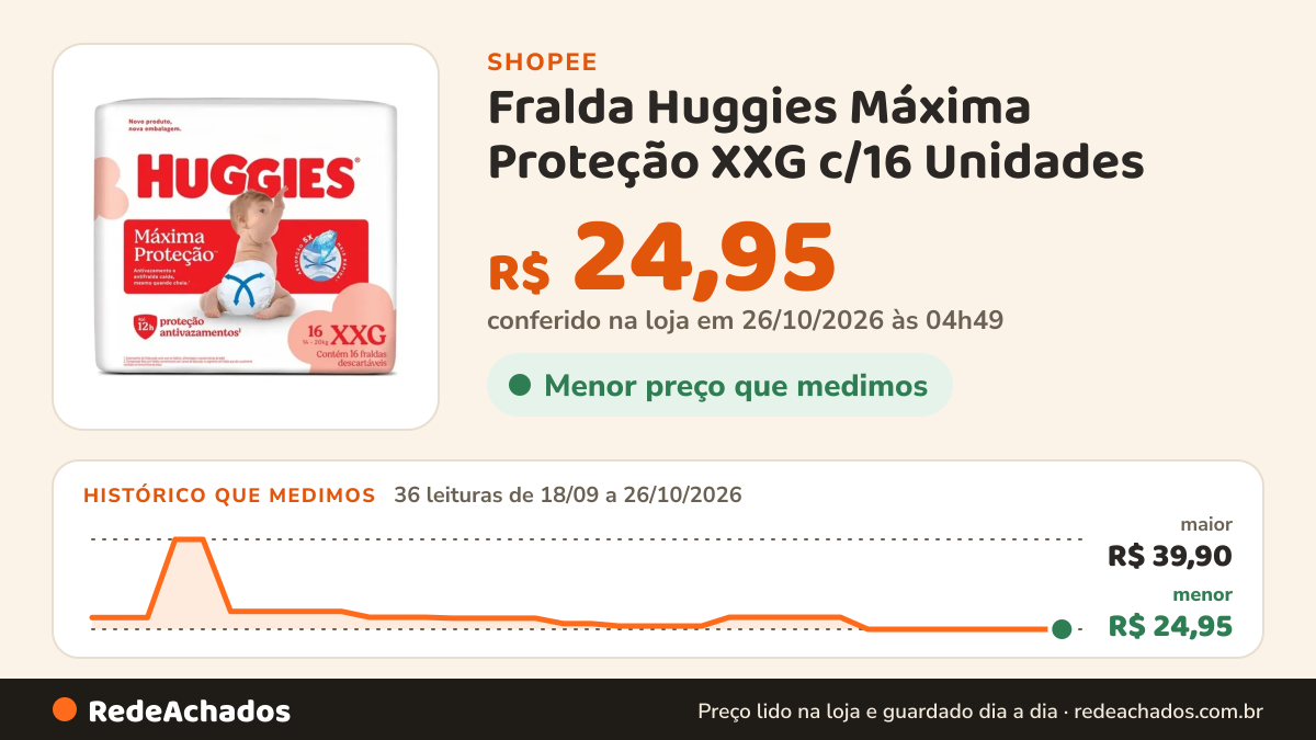 Histórico de preço de Fralda Huggies Máxima Proteção XXG c/16 Unidades na Shopee: 36 leituras de 18/09/2026 a 26/10/2026, menor R$ 24,95, maior R$ 39,90; R$ 24,95 conferido em 26/10/2026 às 04h49