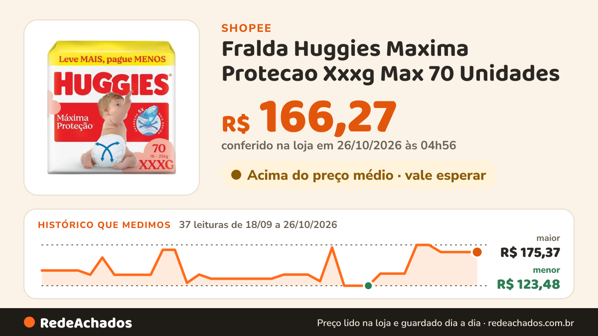 Histórico de preço de Fralda Huggies Maxima Protecao Xxxg Max 70 Unidades na Shopee: 37 leituras de 18/09/2026 a 26/10/2026, menor R$ 123,48, maior R$ 175,37; R$ 166,27 conferido em 26/10/2026 às 04h56