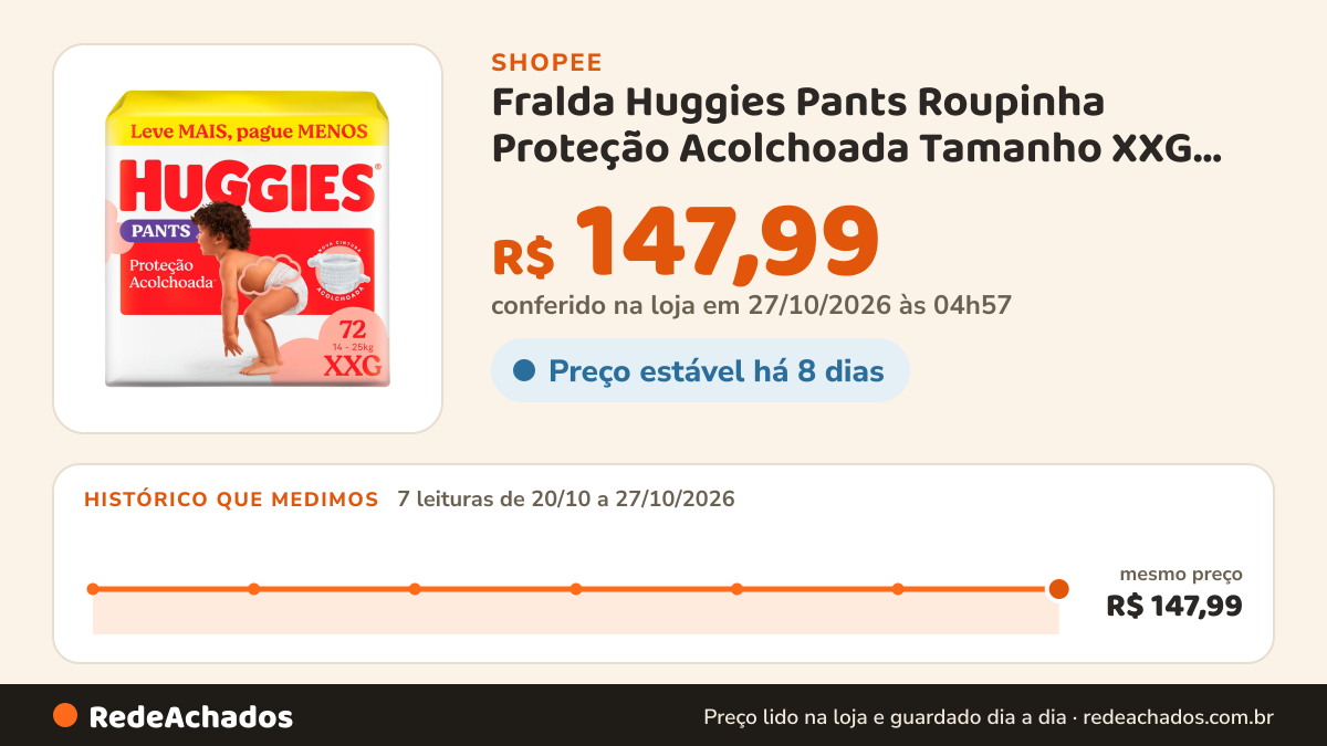 Histórico de preço de Fralda Huggies Pants Roupinha Proteção Acolchoada Tamanho XXG 72 Unidades Descartáveis na Shopee: 7 leituras de 20/10/2026 a 27/10/2026, mesmo preço, R$ 147,99, em todas; R$ 147,99 conferido em 27/10/2026 às 04h57