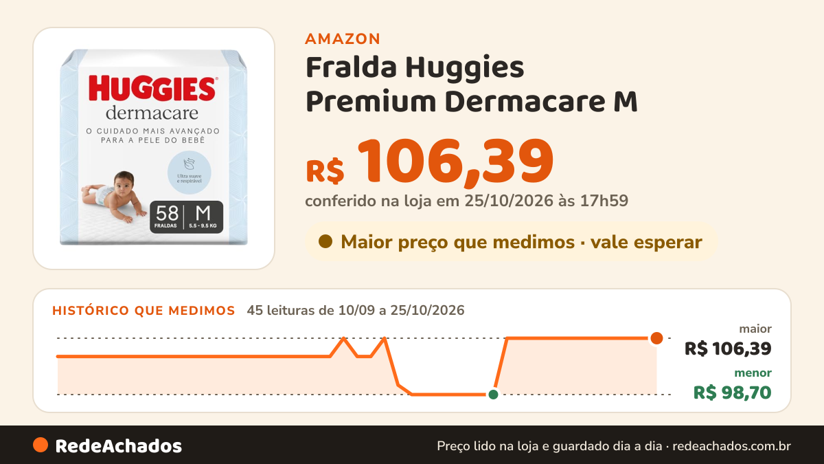 Histórico de preço de Fralda Huggies Premium Dermacare M - 58 Un na Amazon: 45 leituras de 10/09/2026 a 25/10/2026, menor R$ 98,70, maior R$ 106,39; R$ 106,39 conferido em 25/10/2026 às 17h59