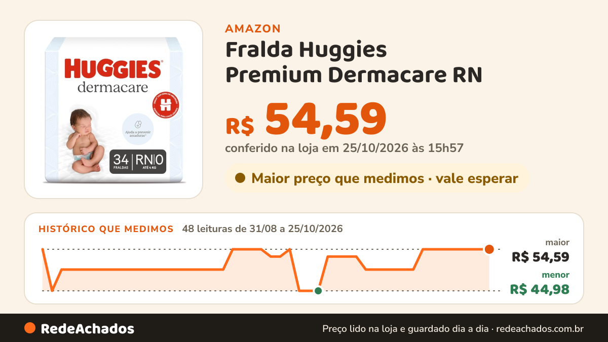 Histórico de preço de Fralda Huggies Premium Dermacare RN - 34 Un na Amazon: 48 leituras de 31/08/2026 a 25/10/2026, menor R$ 44,98, maior R$ 54,59; R$ 54,59 conferido em 25/10/2026 às 15h57