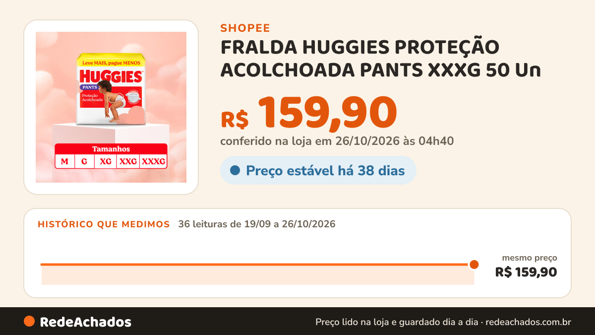 Histórico de preço de FRALDA HUGGIES PROTEÇÃO ACOLCHOADA PANTS XXXG 50 Un na Shopee: 36 leituras de 19/09/2026 a 26/10/2026, mesmo preço, R$ 159,90, em todas; R$ 159,90 conferido em 26/10/2026 às 04h40