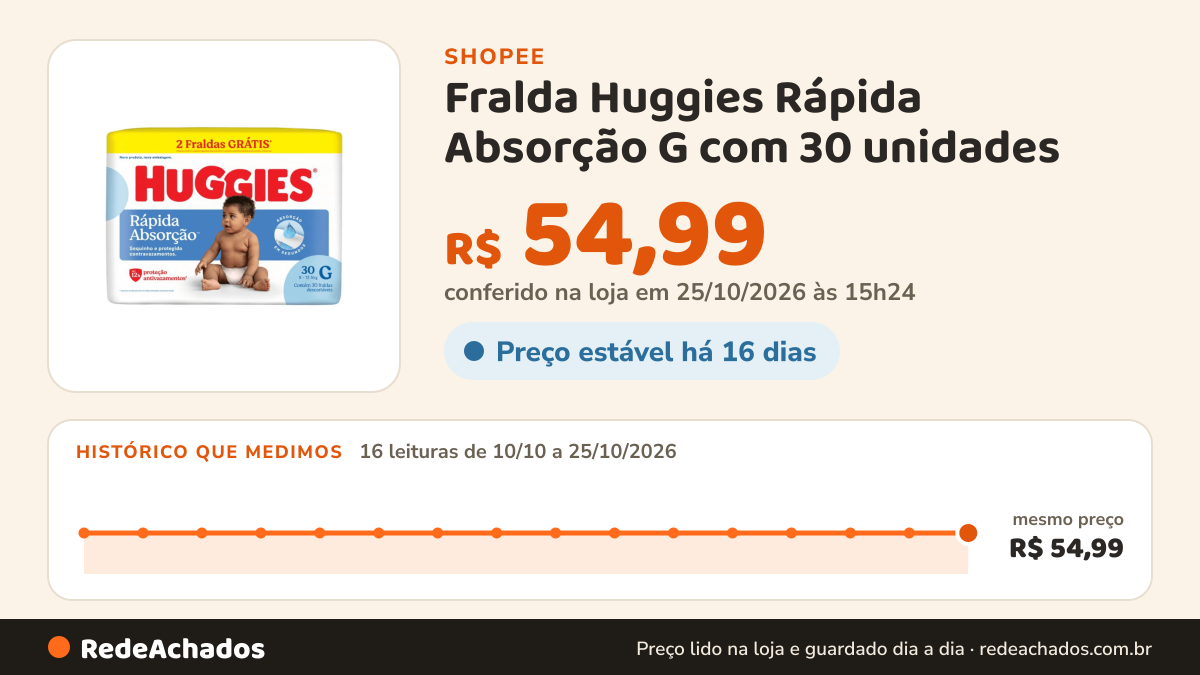 Histórico de preço de Fralda Huggies Rápida Absorção G com 30 unidades na Shopee: 16 leituras de 10/10/2026 a 25/10/2026, mesmo preço, R$ 54,99, em todas; R$ 54,99 conferido em 25/10/2026 às 15h24