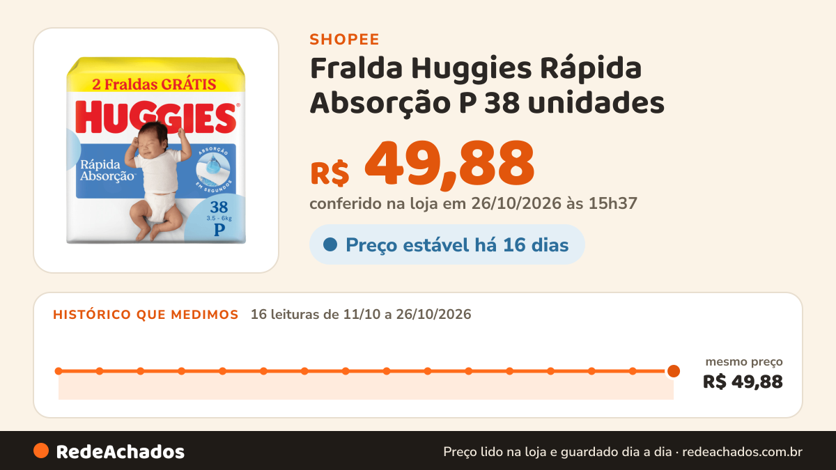 Histórico de preço de Fralda Huggies Rápida Absorção P 38 unidades na Shopee: 16 leituras de 11/10/2026 a 26/10/2026, mesmo preço, R$ 49,88, em todas; R$ 49,88 conferido em 26/10/2026 às 15h37