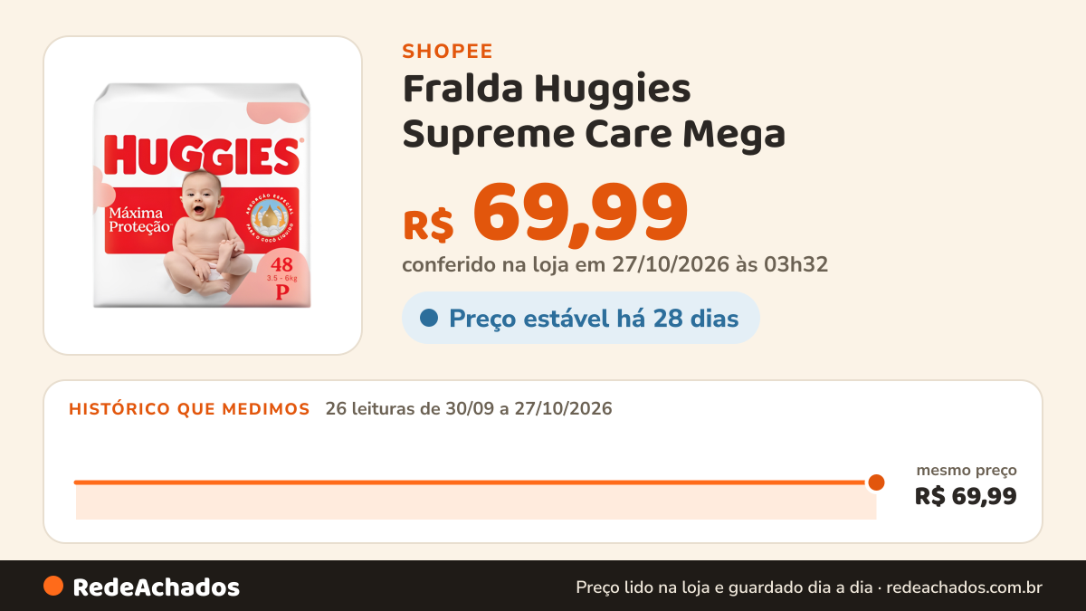 Histórico de preço de Fralda Huggies Supreme Care Mega - 48 Unidades - Tamanho P na Shopee: 26 leituras de 30/09/2026 a 27/10/2026, mesmo preço, R$ 69,99, em todas; R$ 69,99 conferido em 27/10/2026 às 03h32
