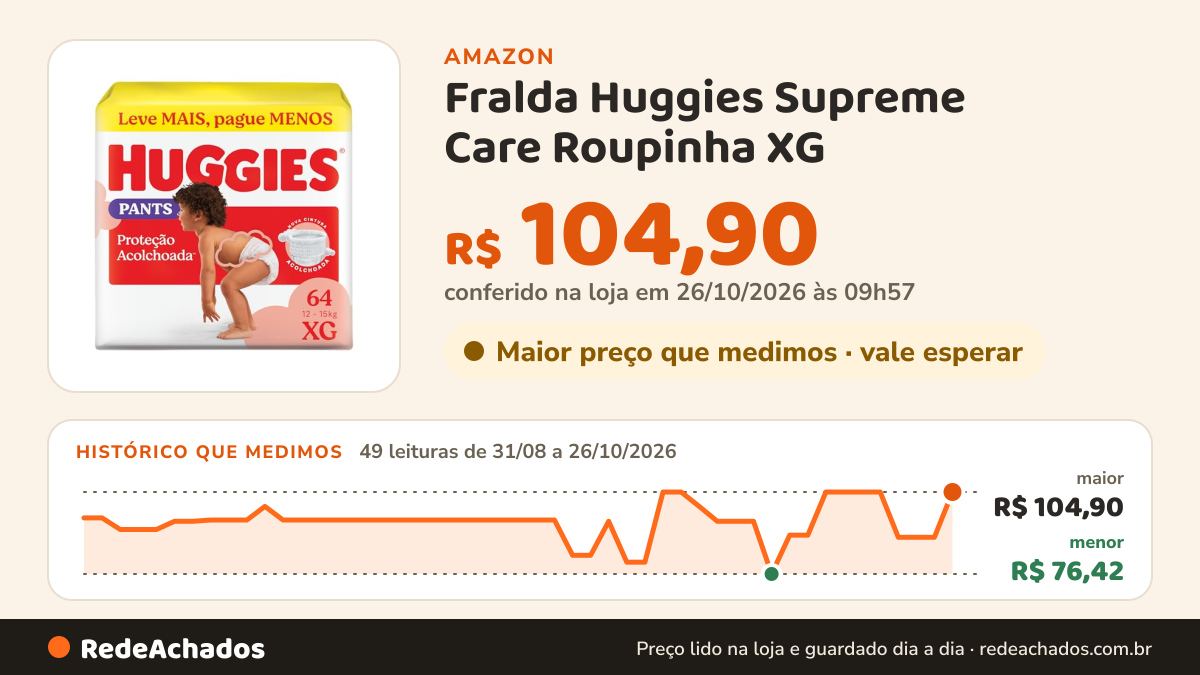 Histórico de preço de Fralda Huggies Supreme Care Roupinha XG - 64 fraldas na Amazon: 49 leituras de 31/08/2026 a 26/10/2026, menor R$ 76,42, maior R$ 104,90; R$ 104,90 conferido em 26/10/2026 às 09h57
