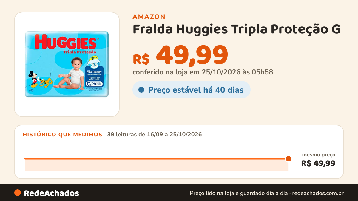 Histórico de preço de Fralda Huggies Tripla Proteção G - 28 Fraldas na Amazon: 39 leituras de 16/09/2026 a 25/10/2026, mesmo preço, R$ 49,99, em todas; R$ 49,99 conferido em 25/10/2026 às 05h58