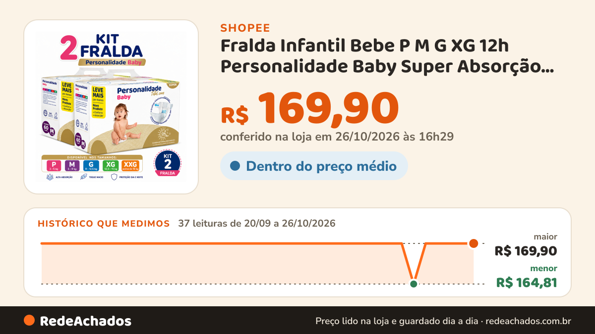 Histórico de preço de Fralda Infantil Bebe P M G XG 12h Personalidade Baby Super Absorção Antivazamento Dia e… na Shopee: 36 leituras de 20/09/2026 a 25/10/2026, menor R$ 164,81, maior R$ 169,90; R$ 169,90 conferido em 25/10/2026 às 15h20