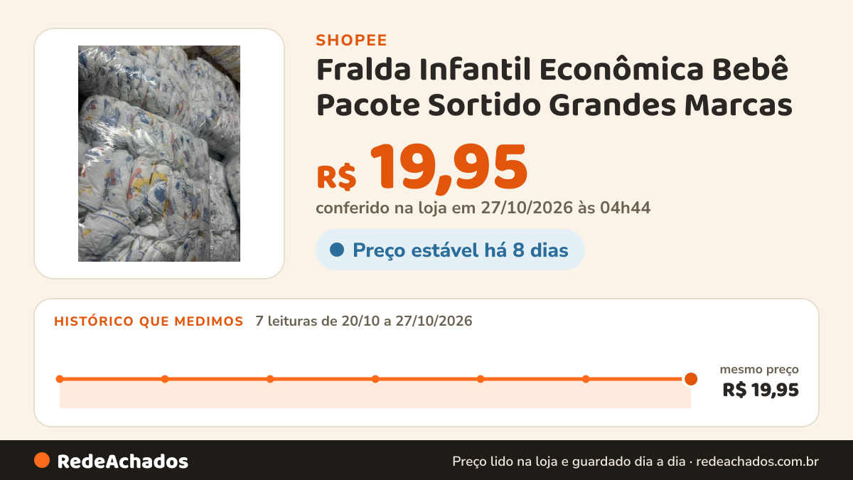 Histórico de preço de Fralda Infantil Econômica Bebê Pacote Sortido Grandes Marcas na Shopee: 7 leituras de 20/10/2026 a 27/10/2026, mesmo preço, R$ 19,95, em todas; R$ 19,95 conferido em 27/10/2026 às 04h44