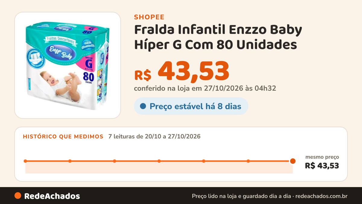 Histórico de preço de Fralda Infantil Enzzo Baby Híper G Com 80 Unidades na Shopee: 7 leituras de 20/10/2026 a 27/10/2026, mesmo preço, R$ 43,53, em todas; R$ 43,53 conferido em 27/10/2026 às 04h32