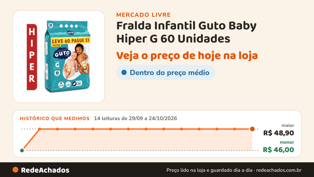 Histórico de preço de Fralda Infantil Guto Baby Hiper G 60 Unidades no Mercado Livre: 14 leituras de 29/09/2026 a 24/10/2026, menor R$ 46,00, maior R$ 48,90