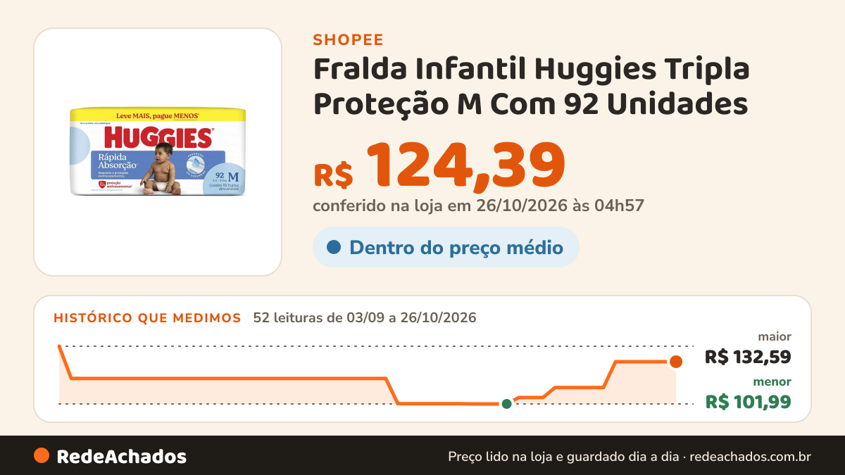 Histórico de preço de Fralda Infantil Huggies Tripla Proteção M Com 92 Unidades na Shopee: 52 leituras de 03/09/2026 a 26/10/2026, menor R$ 101,99, maior R$ 132,59; R$ 124,39 conferido em 26/10/2026 às 04h57