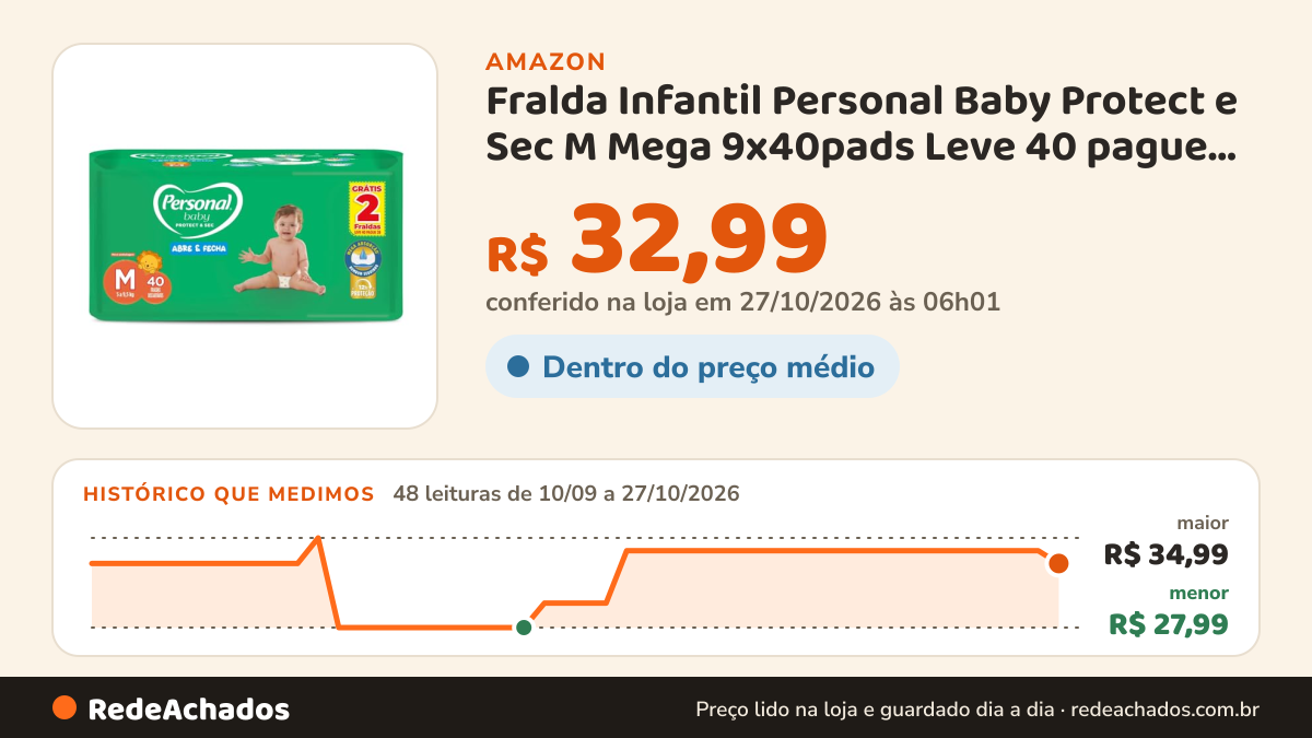 Histórico de preço de Fralda Infantil Personal Baby Protect e Sec M Mega 9x40pads Leve 40 pague 38 Unidades na Amazon: 48 leituras de 10/09/2026 a 27/10/2026, menor R$ 27,99, maior R$ 34,99; R$ 32,99 conferido em 27/10/2026 às 06h01