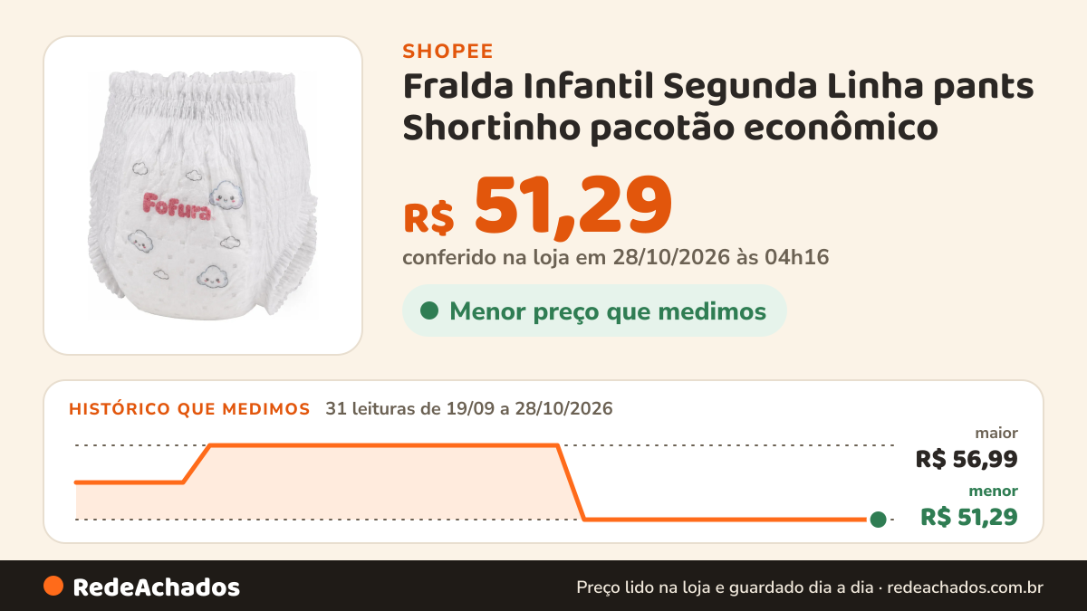 Histórico de preço de Fralda Infantil Segunda Linha pants Shortinho pacotão econômico na Shopee: 31 leituras de 19/09/2026 a 27/10/2026, menor R$ 51,29, maior R$ 56,99; R$ 51,29 conferido em 27/10/2026 às 03h30