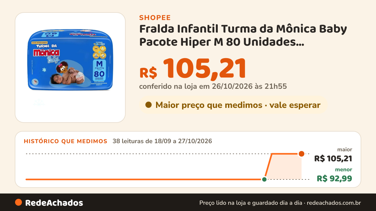 Histórico de preço de Fralda Infantil Turma da Mônica Baby Pacote Hiper M 80 Unidades Tecnologia QuatroSec… na Shopee: 38 leituras de 18/09/2026 a 27/10/2026, menor R$ 92,99, maior R$ 105,21; R$ 105,21 conferido em 26/10/2026 às 21h55