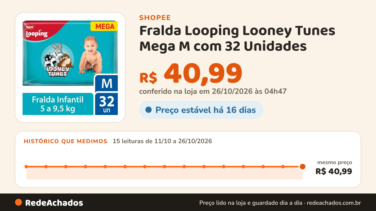 Histórico de preço de Fralda Looping Looney Tunes Mega M com 32 Unidades na Shopee: 15 leituras de 11/10/2026 a 26/10/2026, mesmo preço, R$ 40,99, em todas; R$ 40,99 conferido em 26/10/2026 às 04h47