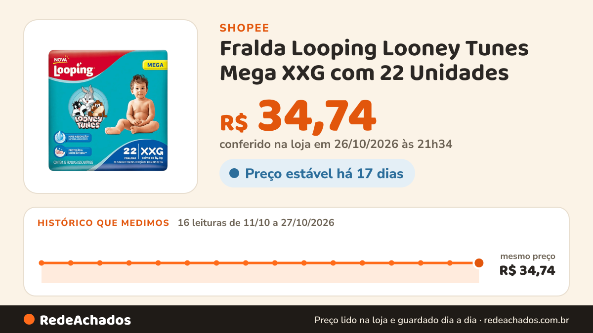 Histórico de preço de Fralda Looping Looney Tunes Mega XXG com 22 Unidades na Shopee: 16 leituras de 11/10/2026 a 27/10/2026, mesmo preço, R$ 34,74, em todas; R$ 34,74 conferido em 26/10/2026 às 21h34