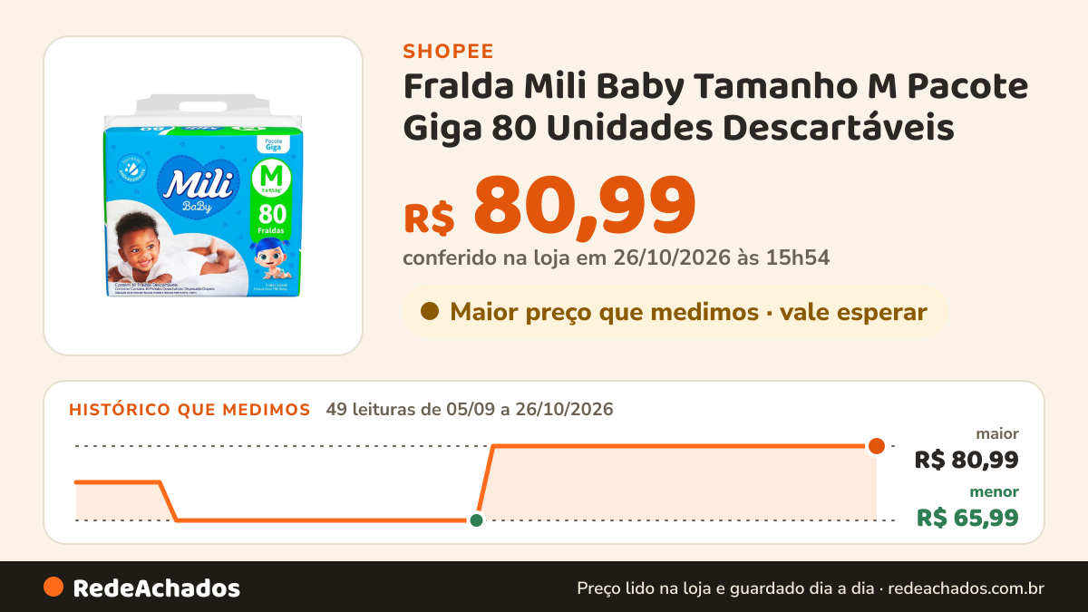 Histórico de preço de Fralda Mili Baby Tamanho M Pacote Giga 80 Unidades Descartáveis na Shopee: 49 leituras de 05/09/2026 a 26/10/2026, menor R$ 65,99, maior R$ 80,99; R$ 80,99 conferido em 26/10/2026 às 15h54