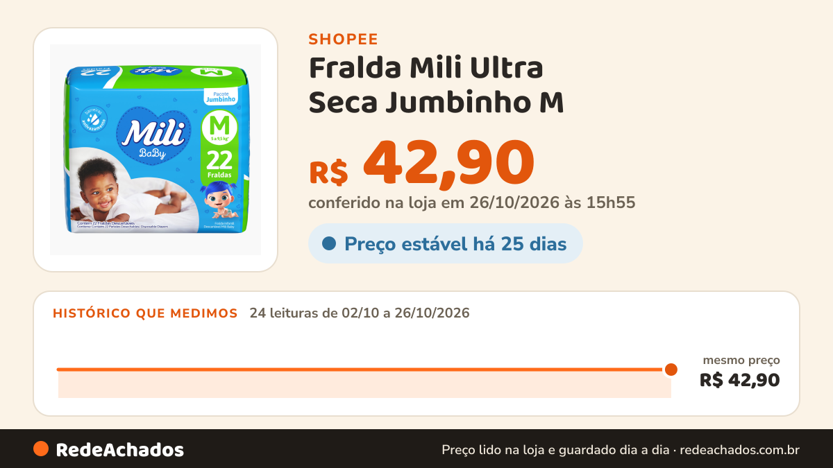 Histórico de preço de Fralda Mili Ultra Seca Jumbinho M - 22 Unidades na Shopee: 23 leituras de 02/10/2026 a 25/10/2026, mesmo preço, R$ 42,90, em todas; R$ 42,90 conferido em 25/10/2026 às 10h53