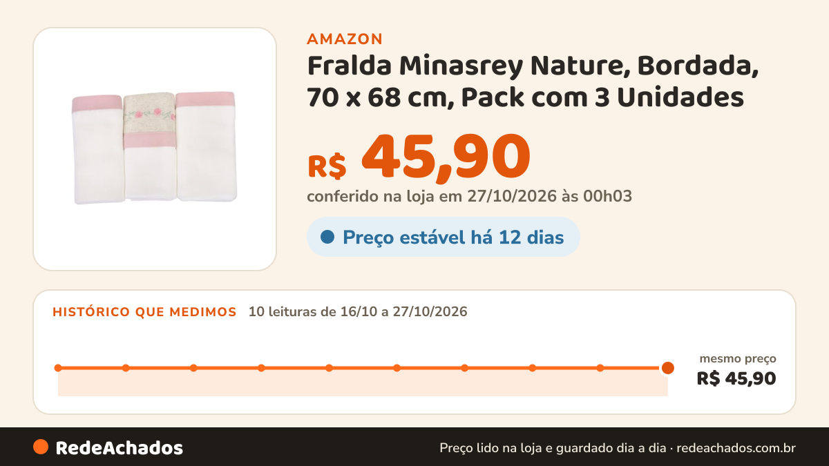 Histórico de preço de Fralda Minasrey Nature, Bordada, 70 x 68 cm, Pack com 3 Unidades na Amazon: 10 leituras de 16/10/2026 a 27/10/2026, mesmo preço, R$ 45,90, em todas; R$ 45,90 conferido em 27/10/2026 às 00h03