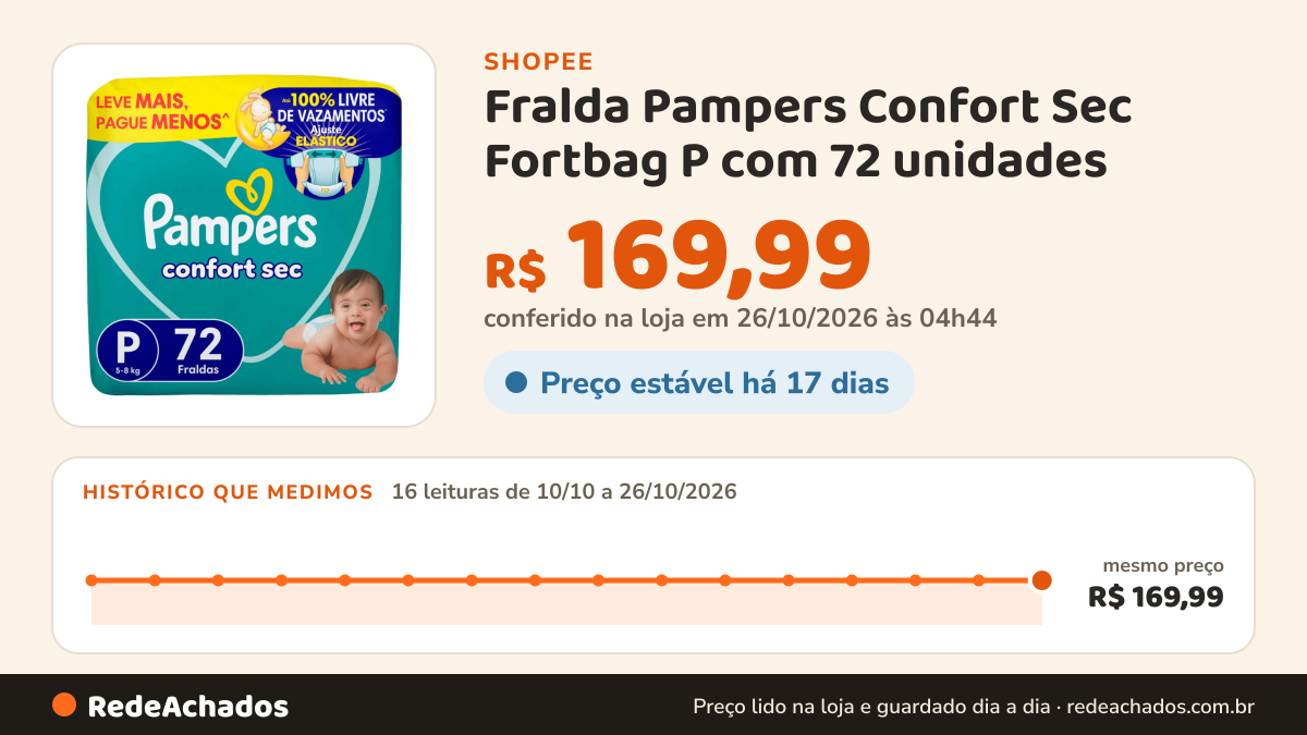 Histórico de preço de Fralda Pampers Confort Sec Fortbag P com 72 unidades na Shopee: 16 leituras de 10/10/2026 a 26/10/2026, mesmo preço, R$ 169,99, em todas; R$ 169,99 conferido em 26/10/2026 às 04h44