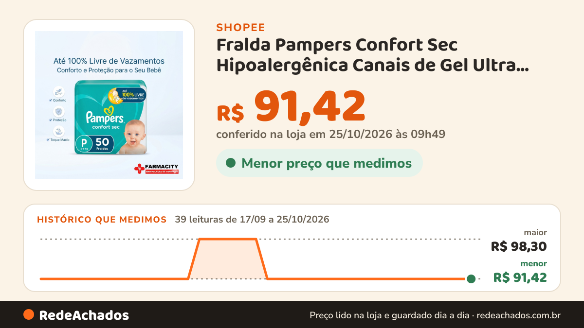 Histórico de preço de Fralda Pampers Confort Sec Hipoalergênica Canais de Gel Ultra Proteção Todos Tamanhos na Shopee: 39 leituras de 17/09/2026 a 25/10/2026, menor R$ 91,42, maior R$ 98,30; R$ 91,42 conferido em 25/10/2026 às 09h49