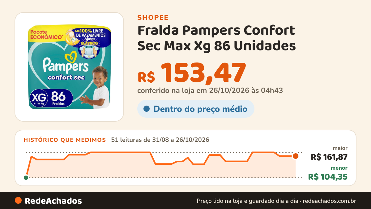 Histórico de preço de Fralda Pampers Confort Sec Max Xg 86 Unidades na Shopee: 51 leituras de 31/08/2026 a 26/10/2026, menor R$ 104,35, maior R$ 161,87; R$ 153,47 conferido em 26/10/2026 às 04h43