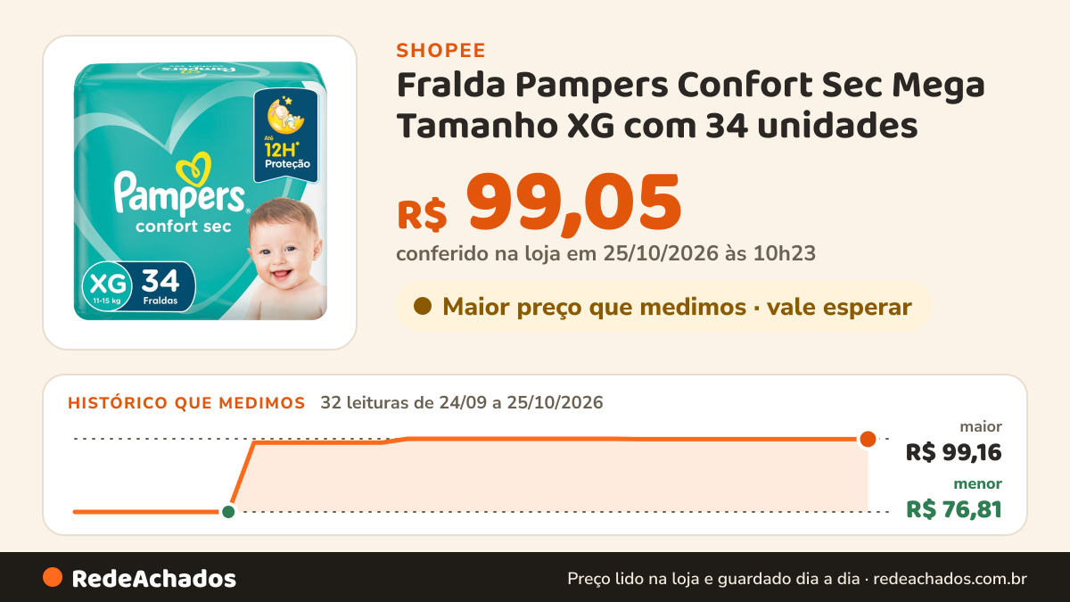 Histórico de preço de Fralda Pampers Confort Sec Mega Tamanho XG com 34 unidades na Shopee: 32 leituras de 24/09/2026 a 25/10/2026, menor R$ 76,81, maior R$ 99,16; R$ 99,05 conferido em 25/10/2026 às 10h23