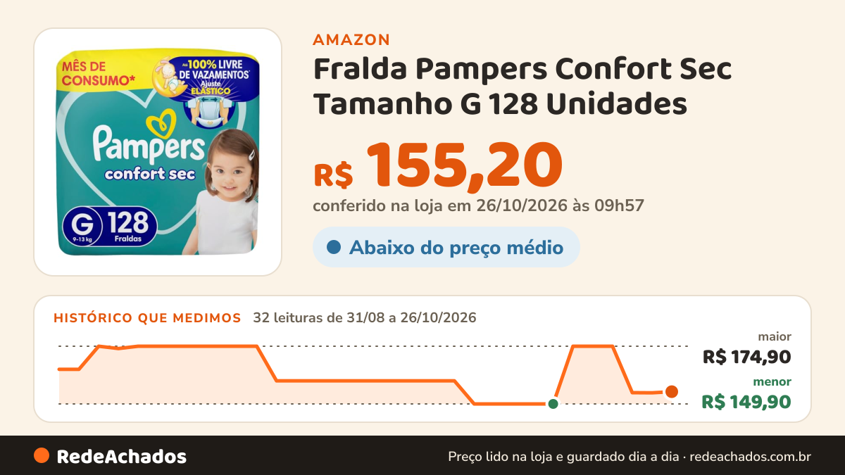 Histórico de preço de Fralda Pampers Confort Sec Tamanho G 128 Unidades na Amazon: 32 leituras de 31/08/2026 a 26/10/2026, menor R$ 149,90, maior R$ 174,90; R$ 155,20 conferido em 26/10/2026 às 09h57