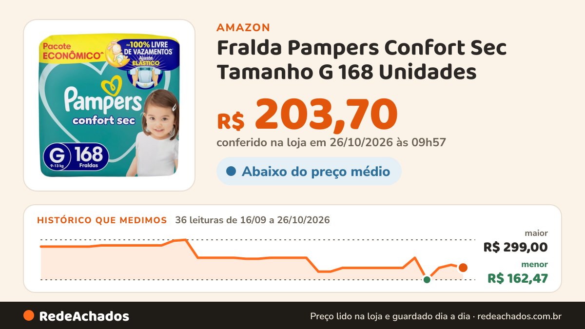 Histórico de preço de Fralda Pampers Confort Sec Tamanho G 168 Unidades na Amazon: 36 leituras de 16/09/2026 a 26/10/2026, menor R$ 162,47, maior R$ 299,00; R$ 203,70 conferido em 26/10/2026 às 03h57