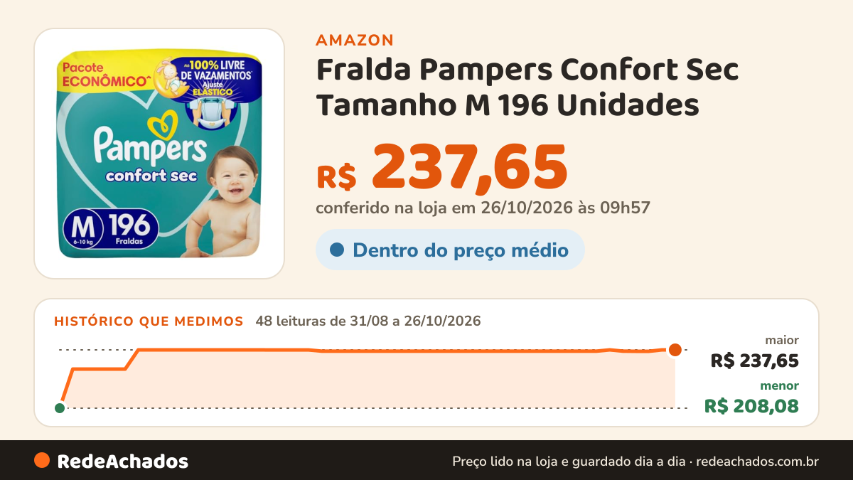 Histórico de preço de Fralda Pampers Confort Sec Tamanho M 196 Unidades na Amazon: 48 leituras de 31/08/2026 a 26/10/2026, menor R$ 208,08, maior R$ 237,65; R$ 237,65 conferido em 26/10/2026 às 09h57