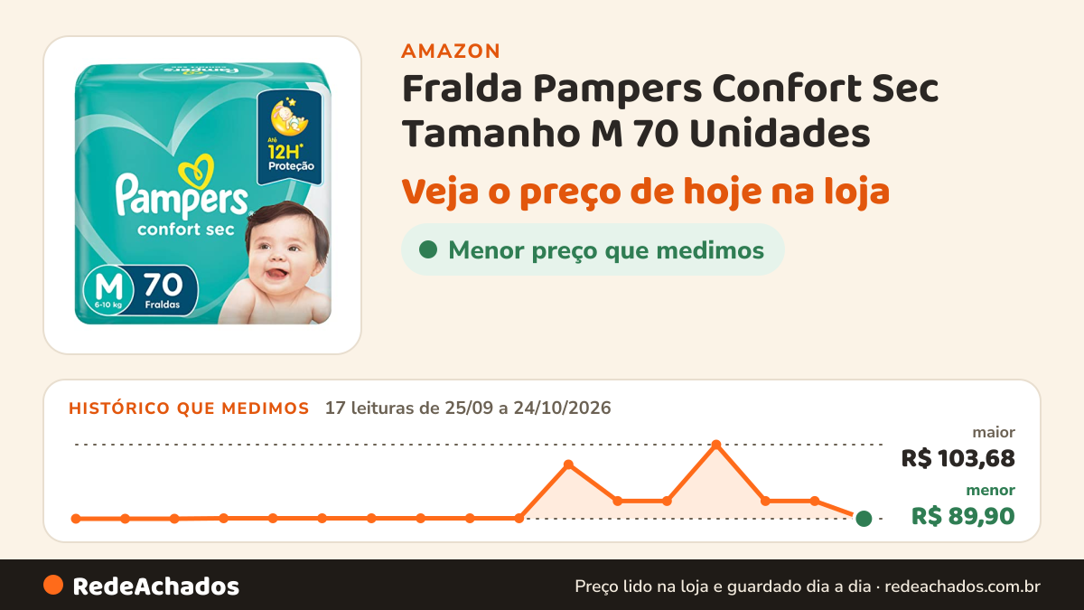 Histórico de preço de Fralda Pampers Confort Sec Tamanho M 70 Unidades na Amazon: 17 leituras de 25/09/2026 a 24/10/2026, menor R$ 89,90, maior R$ 103,68