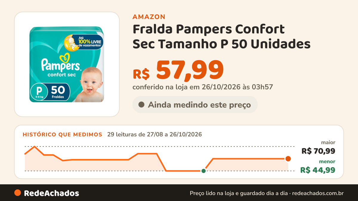 Histórico de preço de Fralda Pampers Confort Sec Tamanho P 50 Unidades na Amazon: 29 leituras de 27/08/2026 a 26/10/2026, menor R$ 44,99, maior R$ 70,99; R$ 57,99 conferido em 26/10/2026 às 03h57