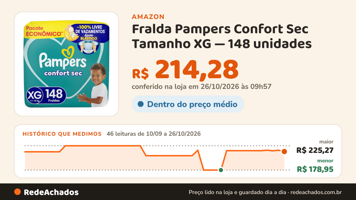 Histórico de preço de Fralda Pampers Confort Sec Tamanho XG — 148 unidades na Amazon: 46 leituras de 10/09/2026 a 26/10/2026, menor R$ 178,95, maior R$ 225,27; R$ 214,28 conferido em 26/10/2026 às 09h57