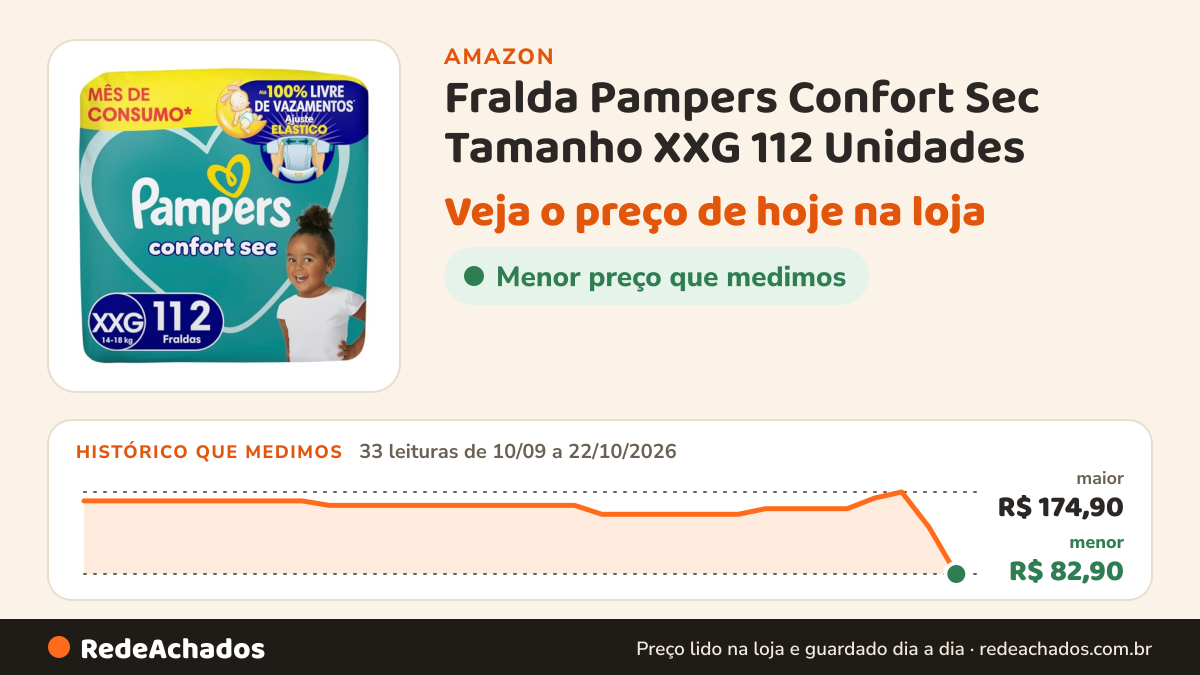 Histórico de preço de Fralda Pampers Confort Sec Tamanho XXG 112 Unidades na Amazon: 33 leituras de 10/09/2026 a 22/10/2026, menor R$ 82,90, maior R$ 174,90
