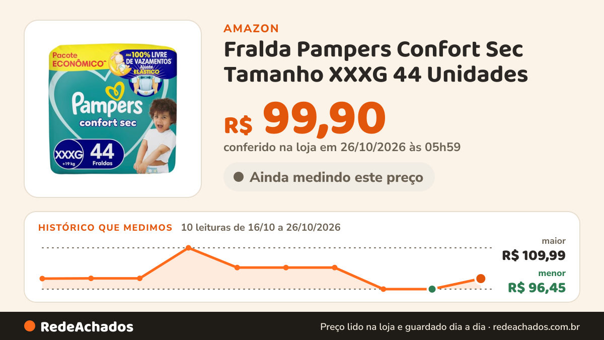 Histórico de preço de Fralda Pampers Confort Sec Tamanho XXXG 44 Unidades na Amazon: 10 leituras de 16/10/2026 a 26/10/2026, menor R$ 96,45, maior R$ 109,99; R$ 99,90 conferido em 26/10/2026 às 05h59